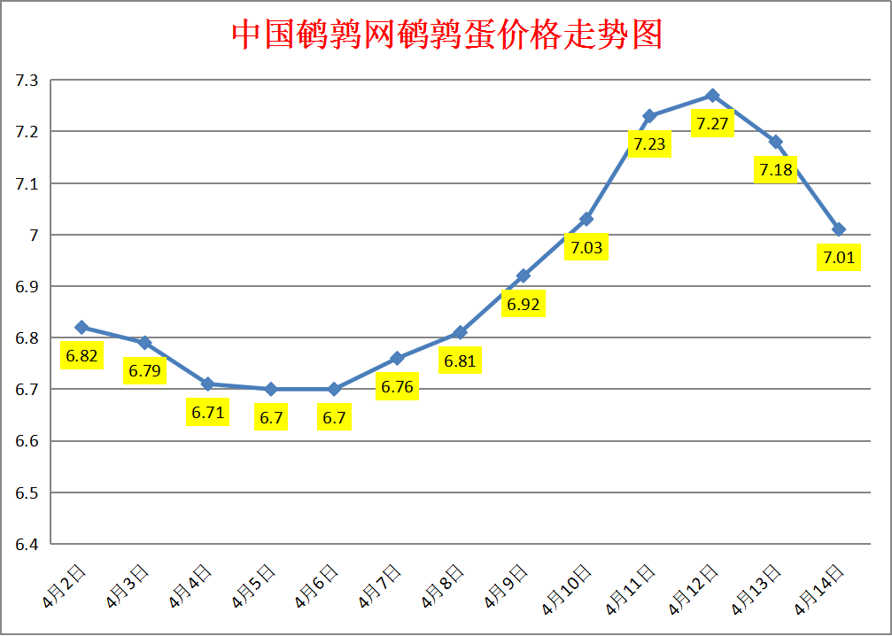 2023.4.17中国鹌鹑网全国鹌鹑蛋价格报价