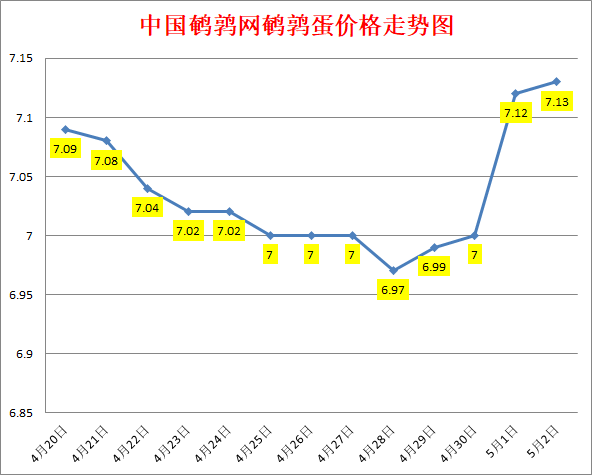2023.5.2中国鹌鹑网全国鹌鹑蛋价格报价