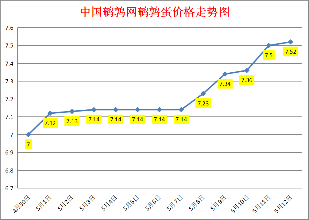 2023.5.12中国鹌鹑网全国鹌鹑蛋价格报价