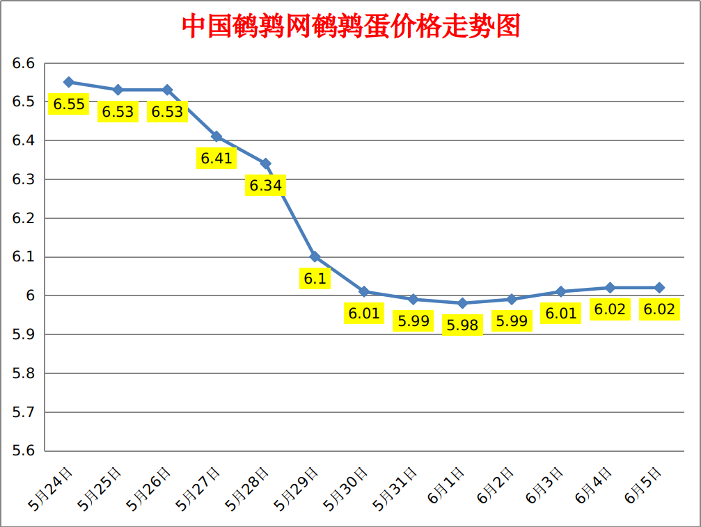 2023.6.5中国鹌鹑网全国鹌鹑蛋价格报价