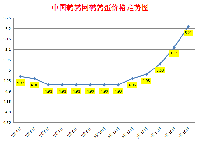 2023.7.16中国鹌鹑网全国鹌鹑蛋价格报价