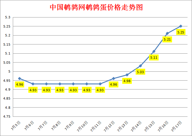 2023.7.17中国鹌鹑网全国鹌鹑蛋价格报价