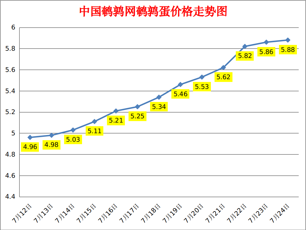 2023.7.24中国鹌鹑网全国鹌鹑蛋价格报价
