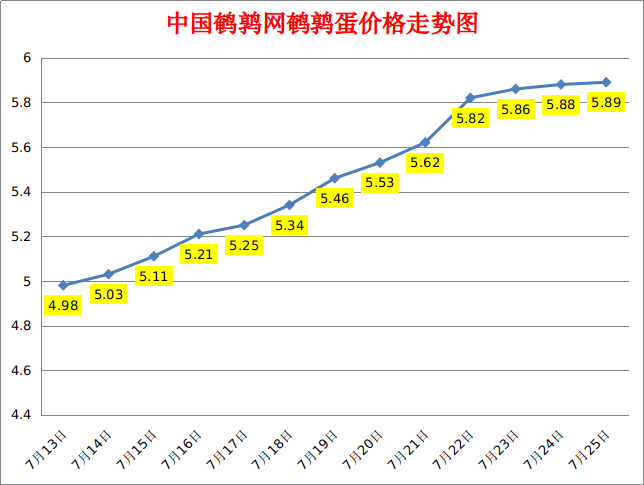 2023.7.25中国鹌鹑网全国鹌鹑蛋价格报价