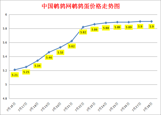 2023.7.28中国鹌鹑网全国鹌鹑蛋价格报价