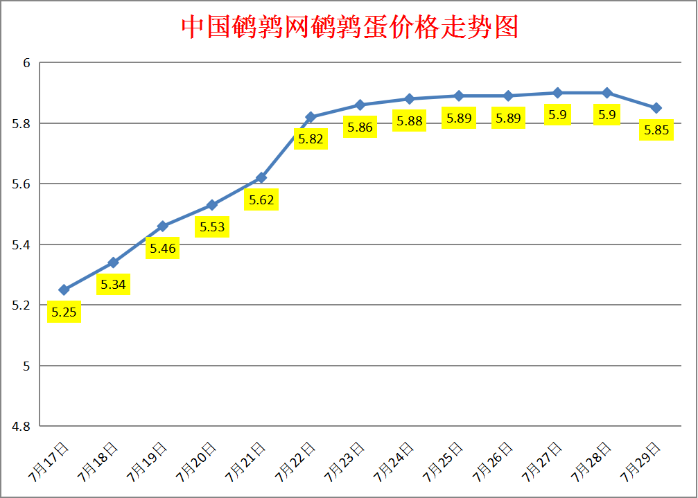 2023.7.29中国鹌鹑网全国鹌鹑蛋价格报价