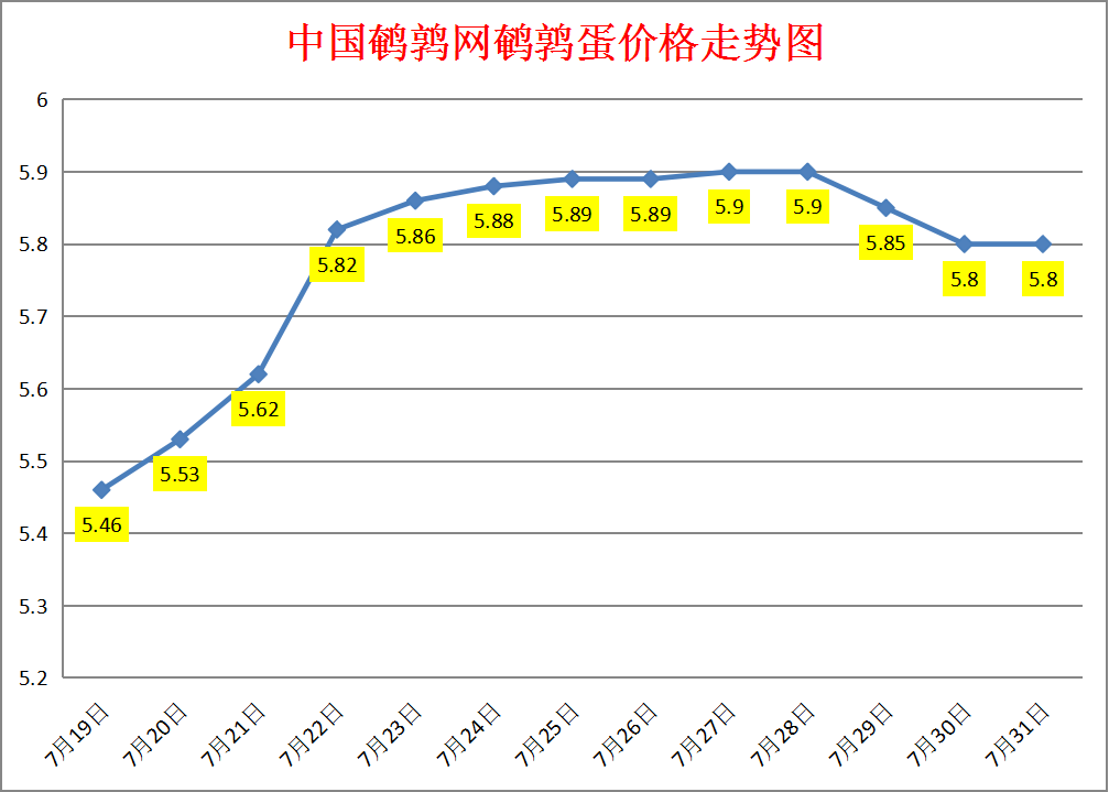 2023.7.31中国鹌鹑网全国鹌鹑蛋价格报价