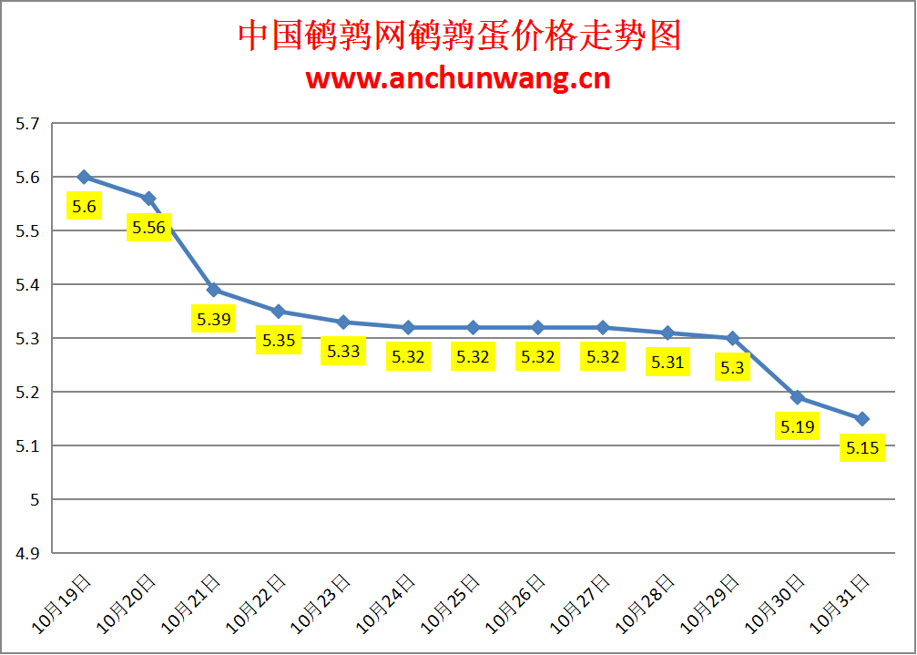 2023.10.31中国鹌鹑网全国鹌鹑蛋价格报价