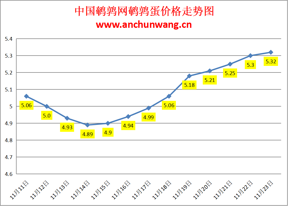 2023.11.23中国鹌鹑网全国鹌鹑蛋价格报价
