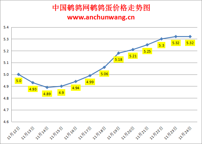 2023.11.24中国鹌鹑网全国鹌鹑蛋价格报价