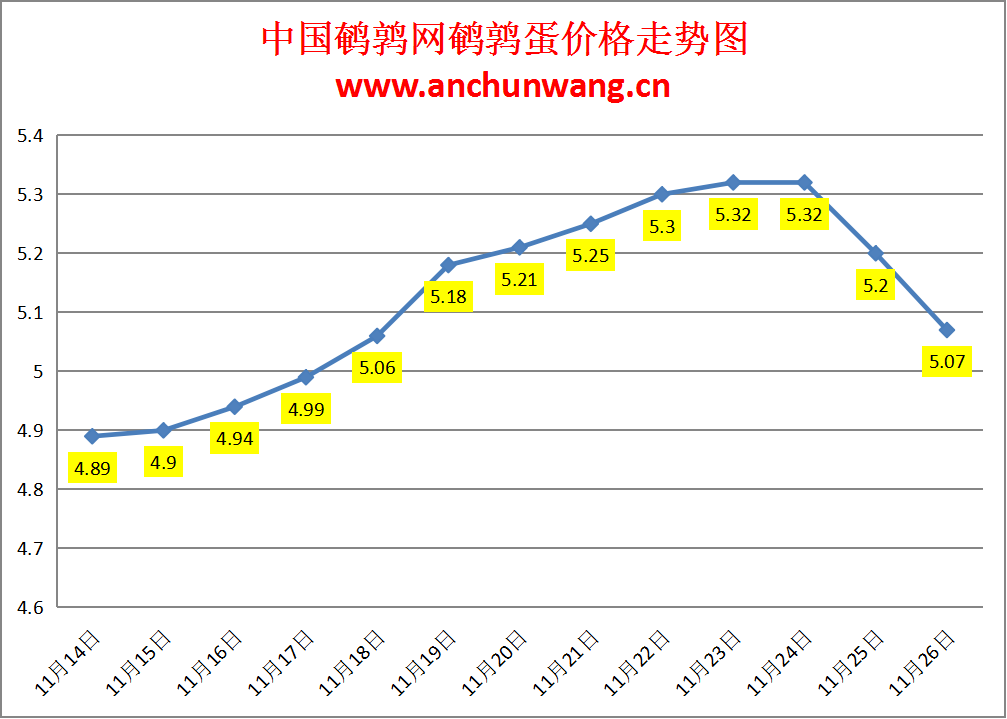 2023.11.26中国鹌鹑网全国鹌鹑蛋价格报价