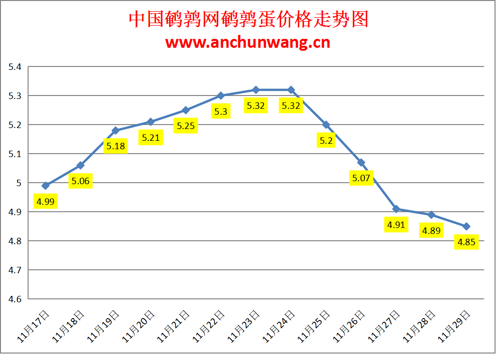 2023.11.29中国鹌鹑网全国鹌鹑蛋价格报价