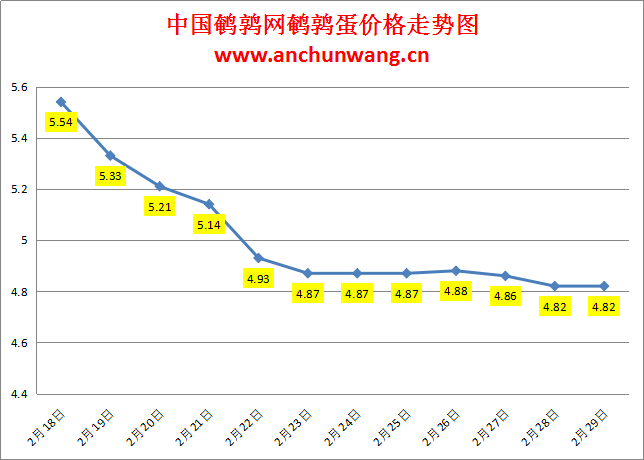 2024.2.29中国鹌鹑网全国鹌鹑蛋价格报价