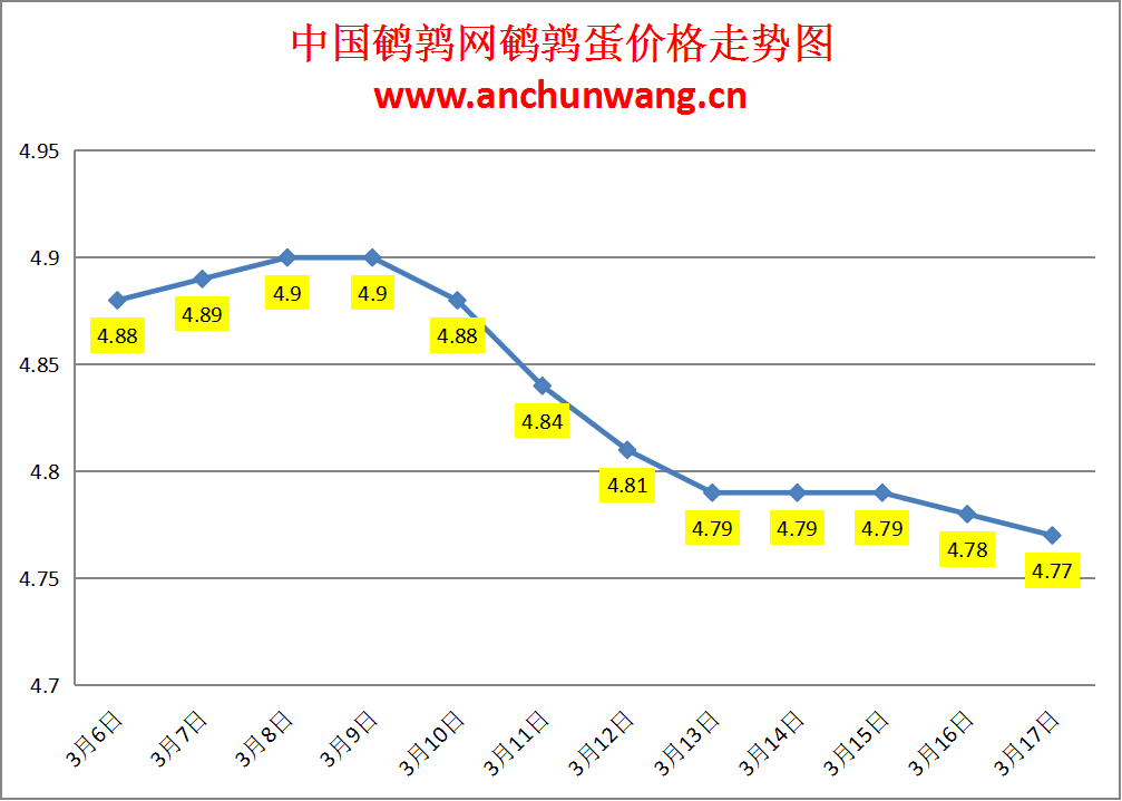 2024.3.17中国鹌鹑网全国鹌鹑蛋价格报价：局部跌 均价4.77元/斤