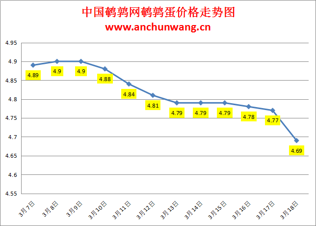 2024.3.18中国鹌鹑网全国鹌鹑蛋价格报价：多地跌 均价4.69元/斤