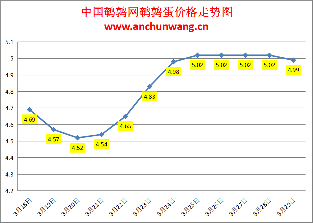 2024.3.29中国鹌鹑网全国鹌鹑蛋价格报价：局部跌 均价4.99元/斤