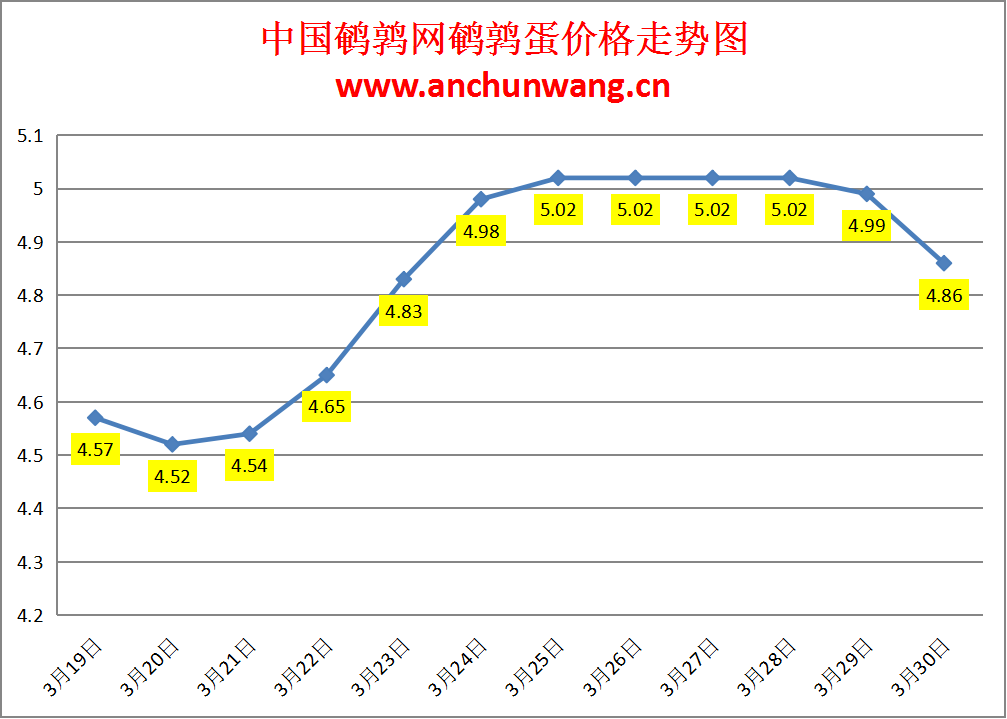 2024.3.30中国鹌鹑网全国鹌鹑蛋价格报价：多地跌 均价4.99元/斤