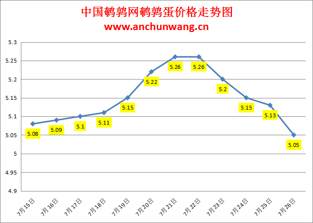 2024.7.26全国鹌鹑蛋价格：多地跌，均价5.05元