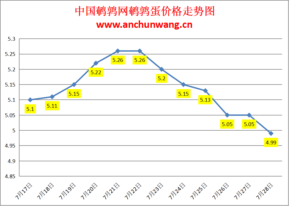 2024.7.28全国鹌鹑蛋价格：均价4.99元