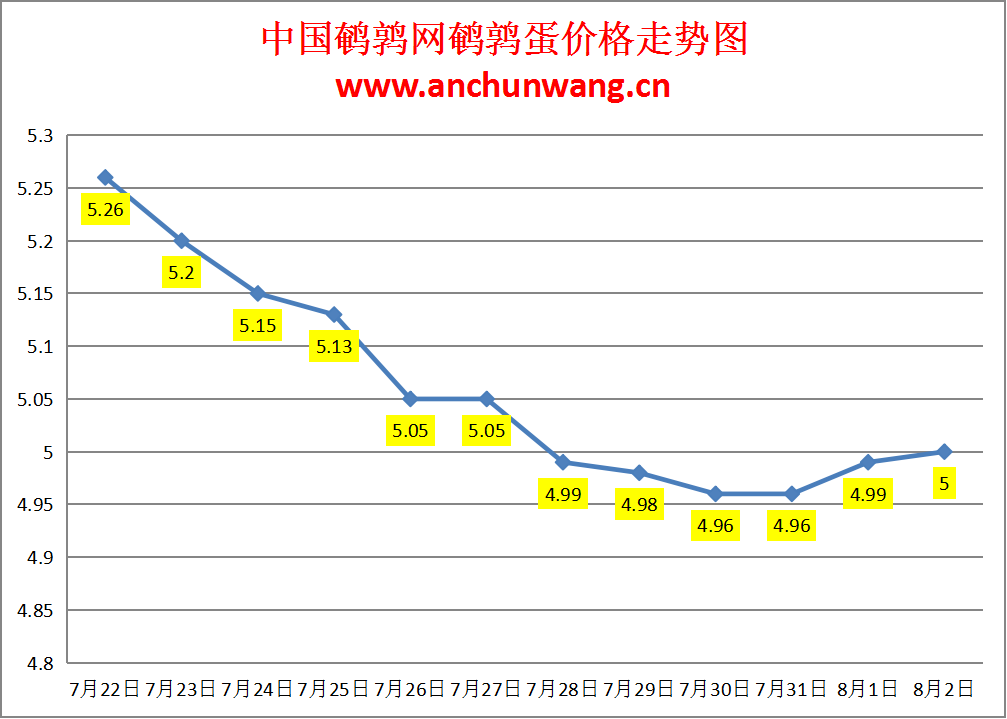 2024.8.2全国鹌鹑蛋价格：局部涨，均价5元