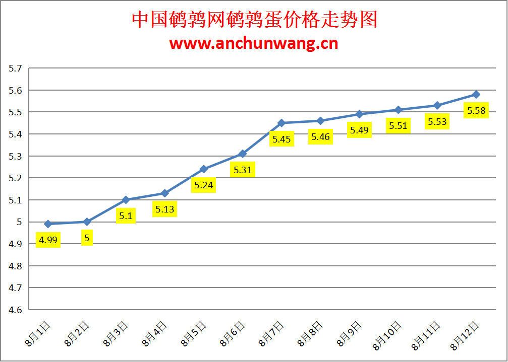 2024.8.12全国鹌鹑蛋价格：局部涨，均价5.58元