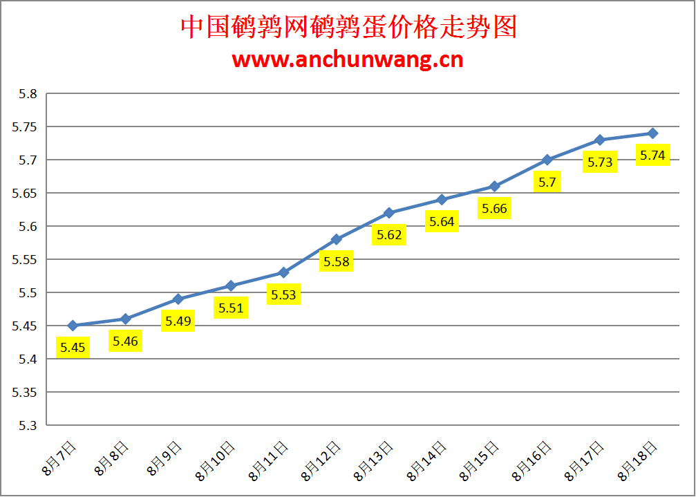 2024.8.18全国鹌鹑蛋价格：局部涨，均价5.74元