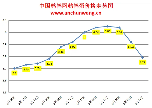 2024.8.27全国鹌鹑蛋价格：继续跌，均价5.79元