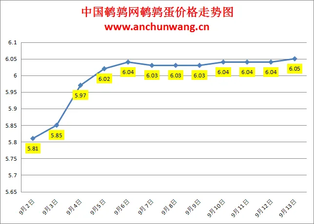 2024.9.13全国鹌鹑蛋价格：个别涨，均价6.05元