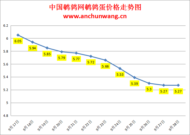 2024.9.28全国鹌鹑蛋价格：均价5.27元，止跌企稳