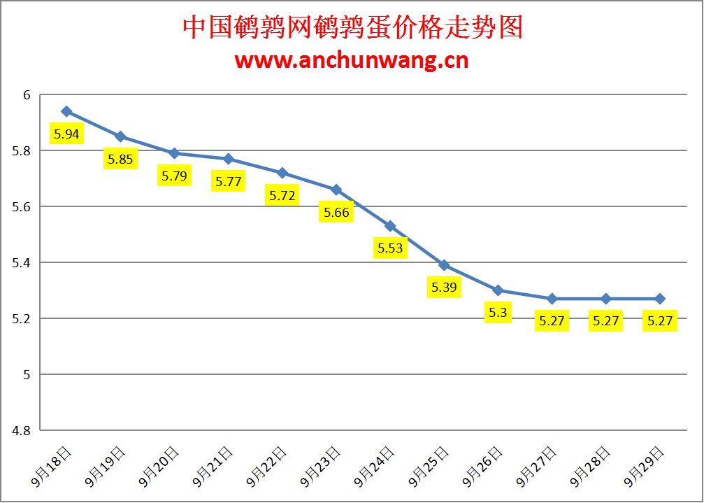 2024.9.29全国鹌鹑蛋价格：均价5.27元，稳定