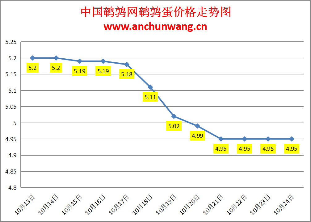 2024.10.24全国鹌鹑蛋价格：均价4.95元，稳为主