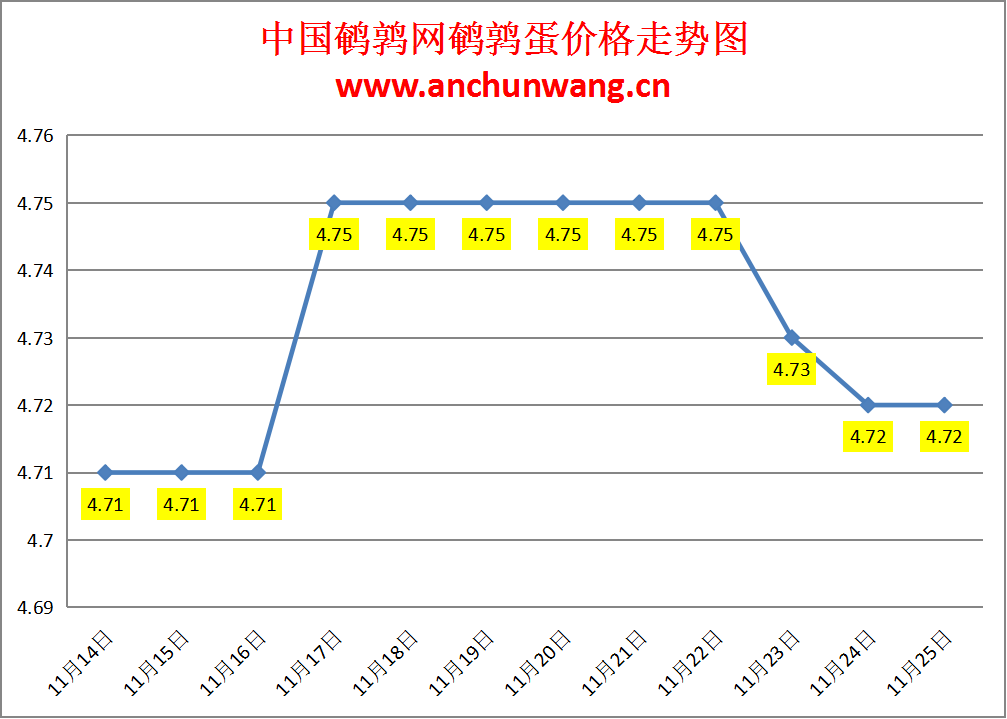 2024.11.24全国鹌鹑蛋价格：均价4.72元，稳为主