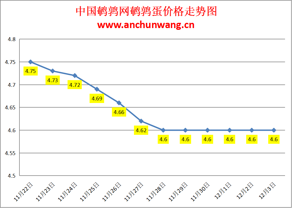 2024.12.3全国鹌鹑蛋价格：均价4.6元，稳