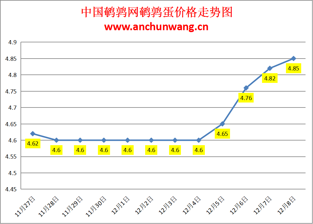 2024.12.8全国鹌鹑蛋价格：均价4.85元，局部涨