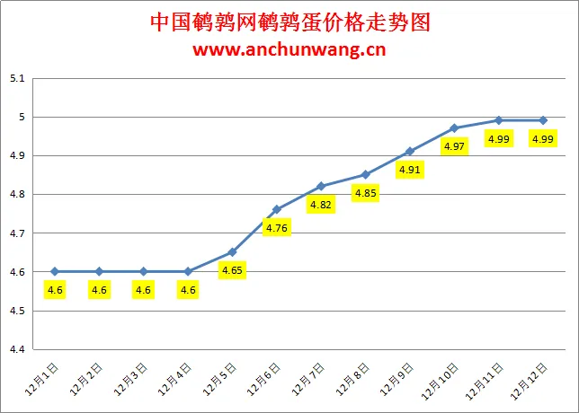 2024.12.12全国鹌鹑蛋价格：均价4.99元，个别涨