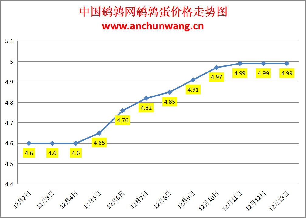 2024.12.13全国鹌鹑蛋价格：均价4.99元，稳为主