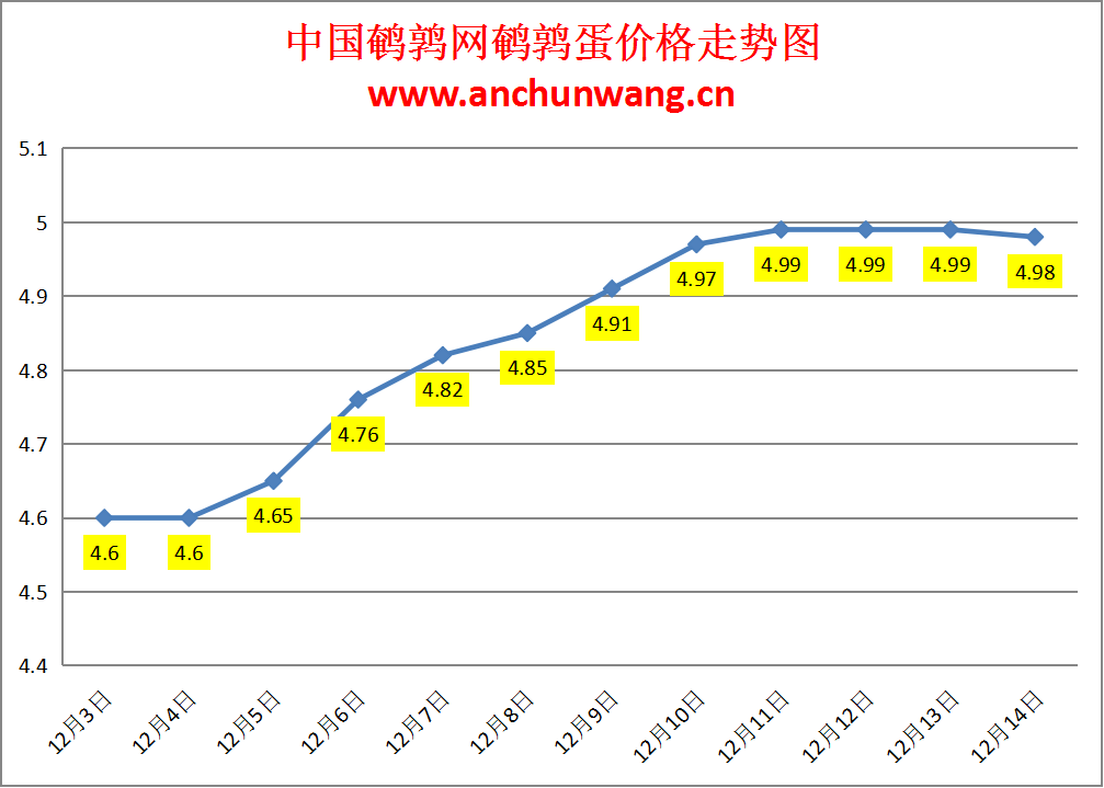 2024.12.14全国鹌鹑蛋价格：均价4.98元，个别跌