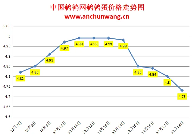 2024.12.18全国鹌鹑蛋价格：均价4.73元，继续跌