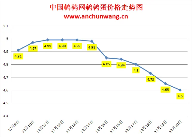 2024.12.20全国鹌鹑蛋价格：均价4.6元，继续跌