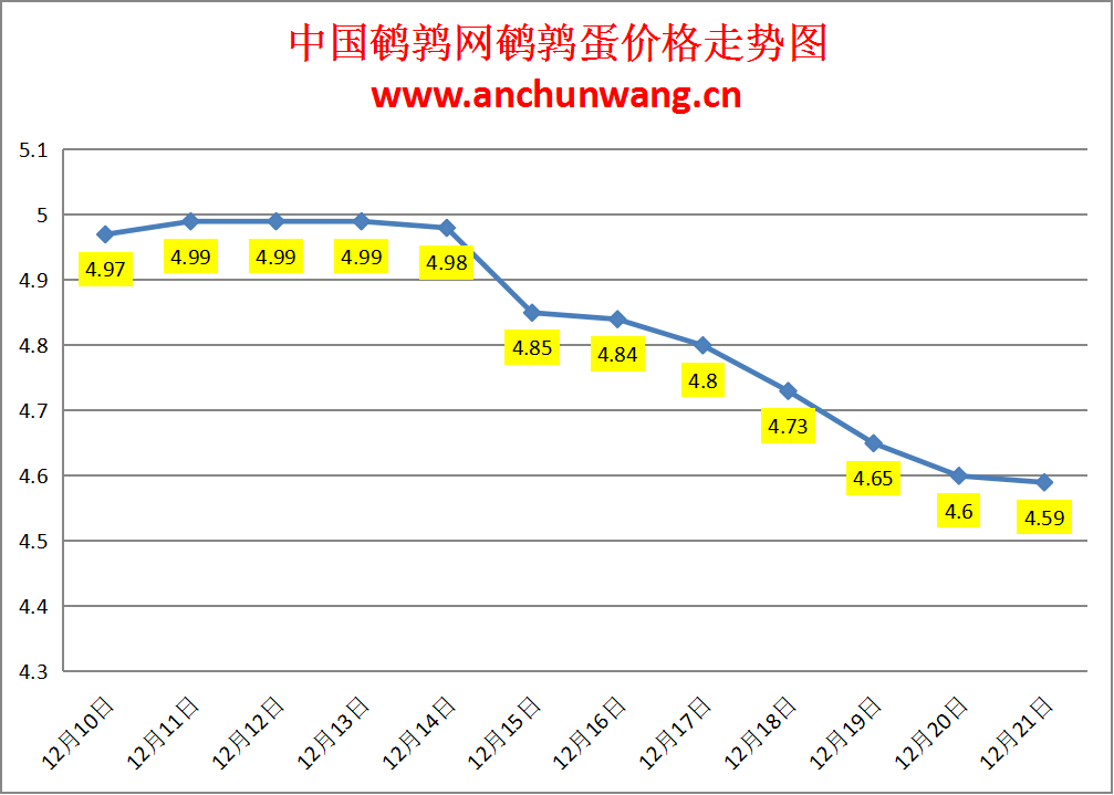 2024.12.21全国鹌鹑蛋价格：均价4.59元，个别跌