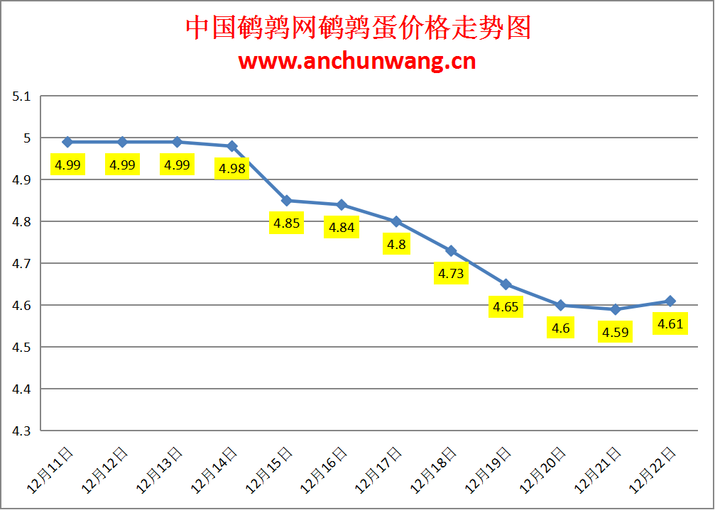 2024.12.22全国鹌鹑蛋价格：均价4.61元，稳有涨