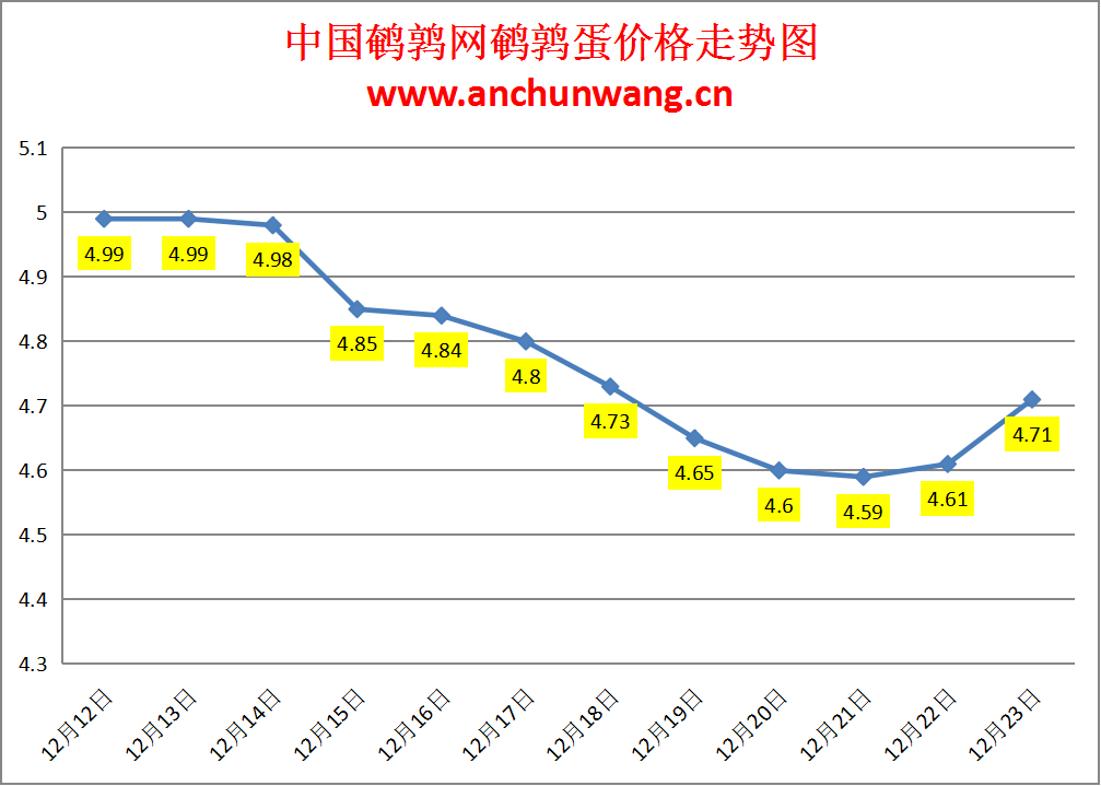 2024.12.23全国鹌鹑蛋价格：均价4.71元，多地涨