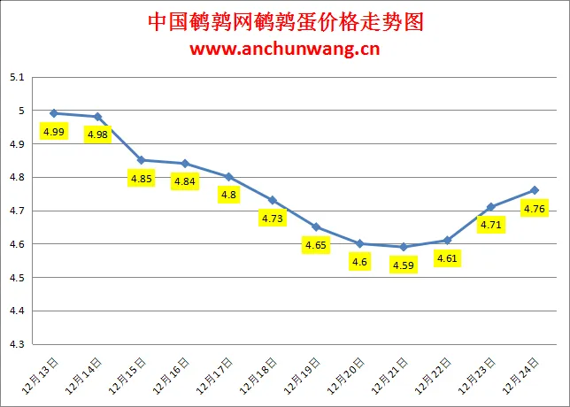 2024.12.24全国鹌鹑蛋价格：均价4.76元，局部涨