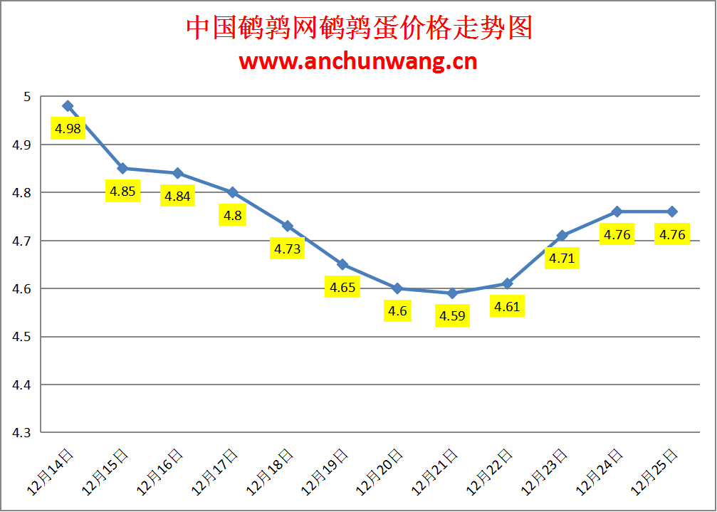 2024.12.25全国鹌鹑蛋价格：均价4.76元，稳为主