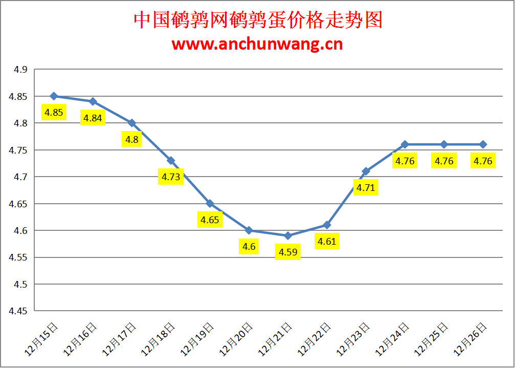 2024.12.26全国鹌鹑蛋价格：均价4.76元，稳为主