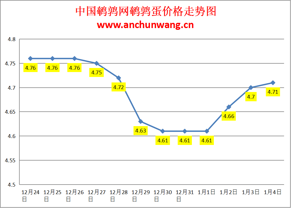 2025.1.4全国鹌鹑蛋价格：均价4.71元，个别涨